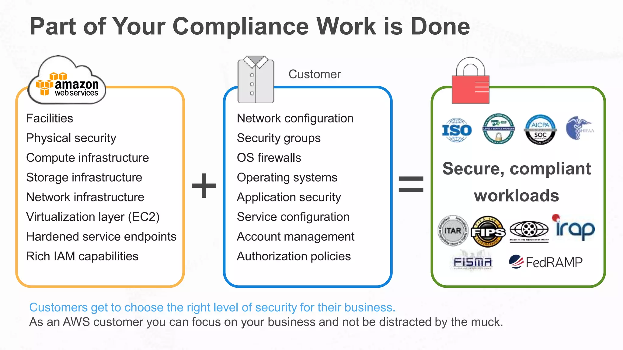 Part of Your Compliance Work is Done
Facilities
Physical security
Compute infrastructure
Storage infrastructure
Network infrastructure
Virtualization layer (EC2)
Hardened service endpoints
Rich IAM capabilities
Network configuration
Security groups
OS firewalls
Operating systems
Application security
Service configuration
Account management
Authorization policies
+ =
Customer
Customers get to choose the right level of security for their business.
As an AWS customer you can focus on your business and not be distracted by the muck.
Secure, compliant
workloads
 