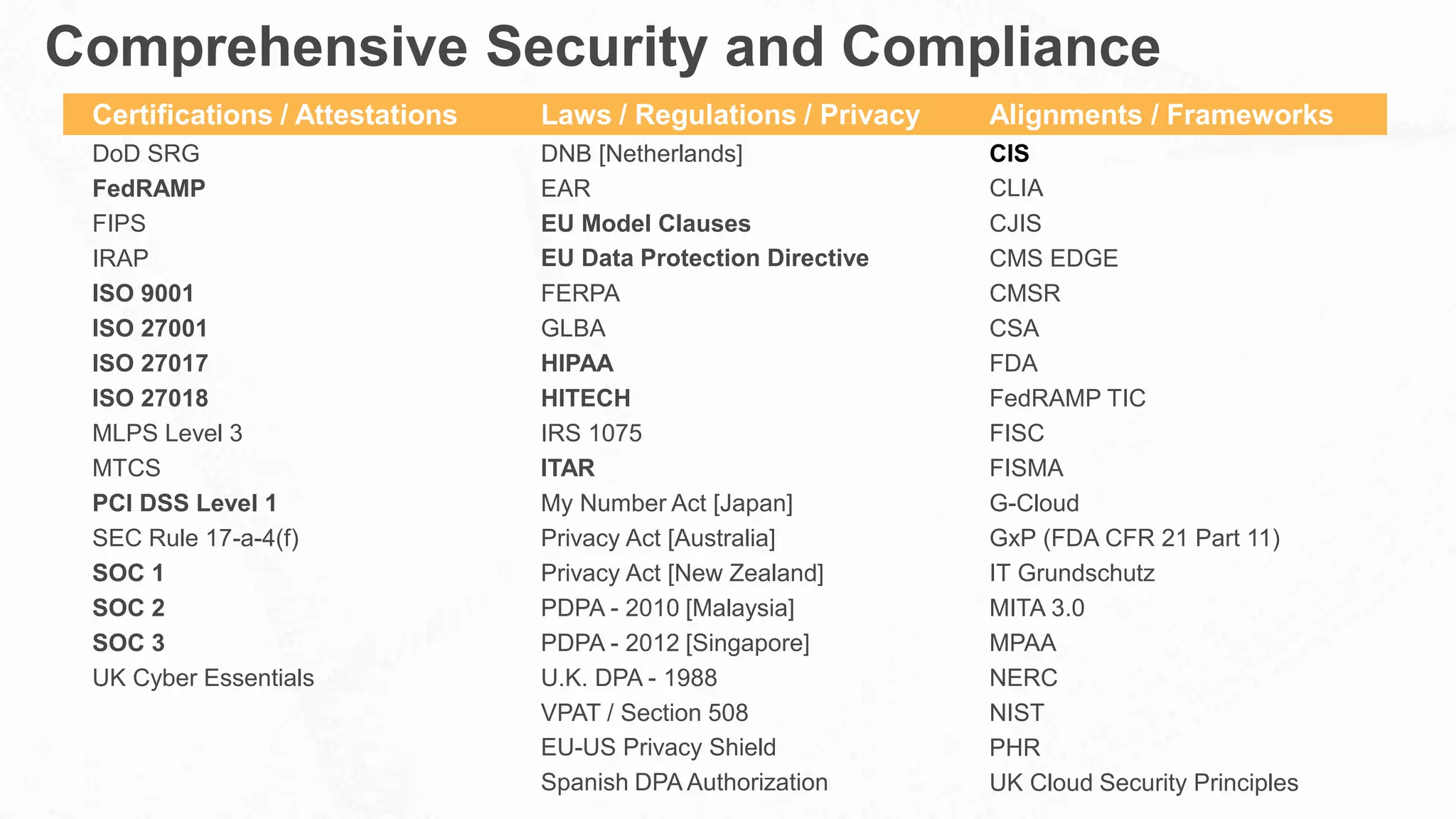 Certifications / Attestations Laws / Regulations / Privacy Alignments / Frameworks
DoD SRG DNB [Netherlands] CIS
FedRAMP EAR CLIA
FIPS EU Model Clauses CJIS
IRAP EU Data Protection Directive CMS EDGE
ISO 9001 FERPA CMSR
ISO 27001 GLBA CSA
ISO 27017 HIPAA FDA
ISO 27018 HITECH FedRAMP TIC
MLPS Level 3 IRS 1075 FISC
MTCS ITAR FISMA
PCI DSS Level 1 My Number Act [Japan] G-Cloud
SEC Rule 17-a-4(f) Privacy Act [Australia] GxP (FDA CFR 21 Part 11)
SOC 1 Privacy Act [New Zealand] IT Grundschutz
SOC 2 PDPA - 2010 [Malaysia] MITA 3.0
SOC 3 PDPA - 2012 [Singapore] MPAA
UK Cyber Essentials U.K. DPA - 1988 NERC
VPAT / Section 508 NIST
EU-US Privacy Shield PHR
Spanish DPA Authorization UK Cloud Security Principles
Comprehensive Security and Compliance
 