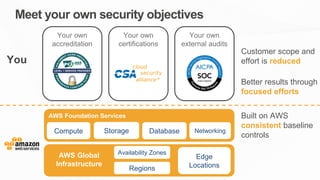 Meet your own security objectives
Customer scope and
effort is reduced
Better results through
focused efforts
Built on AWS
consistent baseline
controls
Your own
external audits
Your own
accreditation
Your own
certifications
AWS Foundation Services
Compute Storage Database Networking
AWS Global
Infrastructure
Regions
Availability Zones
Edge
Locations
You
 