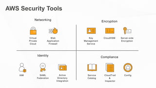 AWS Security Tools
Encryption
Key
Management
Service
CloudHSM Server-side
Encryption
Networking
Virtual
Private
Cloud
Web
Application
Firewall
Compliance
ConfigCloudTrail
&
Inspector
Service
Catalog
Identity
IAM Active
Directory
Integration
SAML
Federation
 