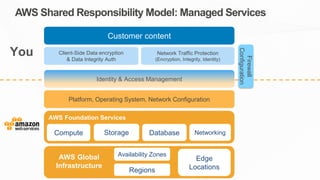 Client-Side Data encryption
& Data Integrity Auth
Network Traffic Protection
(Encryption, Integrity, Identity)
Customer content
You
AWS Shared Responsibility Model: Managed Services
Identity & Access Management
Platform, Operating System, Network Configuration
Firewall
Configuration
AWS Foundation Services
Compute Storage Database Networking
AWS Global
Infrastructure
Regions
Availability Zones
Edge
Locations
 