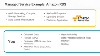 Managed Service Example: Amazon RDS
• AWS Networking, Compute,
Storage Services
• AWS Global Infrastructure
• AWS API Endpoints
• Operating System
• Platform / Application
• Customer Data
• Firewall (VPC)
• Customer IAM (DB Users, Table
Permissions)
• AWS IAM (Users, Groups, Roles,
Policies)
• High Availability
• Data Protection (Transit, Rest,
Backup)
• Scaling
You
 