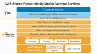 AWS Foundation Services
Compute Storage Database Networking
AWS Global
Infrastructure Regions
Availability Zones
Edge Locations
Platform & Applications Management
Operating System, Network & Firewall Configuration
Customer content
AWS Shared Responsibility Model: Abstract Services
Data Protection by the Platform (at rest)
Network Traffic Protection by the Platform (in transit)
Client-Side Data Encryption & Data Integrity AuthenticationYou
Identity & Access Management
 