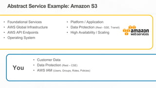 • Foundational Services
• AWS Global Infrastructure
• AWS API Endpoints
• Operating System
• Platform / Application
• Data Protection (Rest - SSE, Transit)
• High Availability / Scaling
• Customer Data
• Data Protection (Rest – CSE)
• AWS IAM (Users, Groups, Roles, Policies)
Abstract Service Example: Amazon S3
You
 
