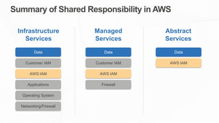 Summary of Shared Responsibility in AWS
Customer IAM
AWS IAM
Firewall
Data
AWS IAM
Data
Applications
Operating System
Networking/Firewall
Data
Customer IAM
AWS IAM
Infrastructure
Services
Managed
Services
Abstract
Services
 