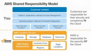 AWS Foundation Services
Compute Storage Database Networking
AWS Global
Infrastructure
Regions
Availability Zones
Edge
Locations
Client-side Data
Encryption
Server-side Data
Encryption
Network Traffic
Protection
Platform, Applications, Identity & Access Management
Operating System, Network & Firewall Configuration
Customer content
You
AWS Shared Responsibility Model
Customers are
responsible for
their security and
compliance IN
the Cloud
AWS is
responsible for
the security OF
the Cloud
 