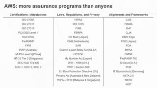 AWS: more assurance programs than anyone
Certifications / Attestations Laws, Regulations, and Privacy Alignments and Frameworks
ISO 27001 HIPAA CJIS
ISO 27017 IRS 1075 FISMA
ISO 27018 ITAR GxP
PCI DSS Level 1 FERPA CLIA
DoD SRG CS Mark [Japan] CMS Edge
FedRAMP DNB [Netherlands] FISC [Japan]
FIPS EAR FDA
IRAP [Australia] Gramm-Leach-Bliley Act (GLBA) MPAA
MLPS Level 3 [China] HITECH CMSR
MTCS Tier 3 [Singapore] My Number Act [Japan] FedRAMP TIC
SEC Rule 17a-4(f) DPA – 1998 [U.K.] G-Cloud [U.K.]
SOC 1, SOC 2, SOC 3 VPAT / Section 508 PHR
EU Data Protection Directive [EU] IT Grundschutz [Germany]
Privacy Act [Australia & New Zealand] MITA 3.0
PDPA – 2010 [Malaysia & Singapore] NERC
NIST
 