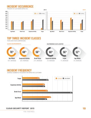 Alert logic cloud security report | PDF