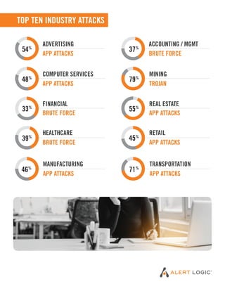 Alert logic cloud security report | PDF
