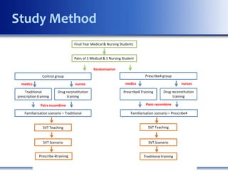 Final Year Medical & Nursing Students
Pairs of 1 Medical & 1 Nursing Student
Control group Prescribe4 group
Randomisation
Traditional
prescription training
Drug reconstitution
training
Drug reconstitution
training
Prescribe4 Training
Familiarisation scenario – Traditional Familiarisation scenario – Prescribe4
SVT Teaching SVT Teaching
SVT Scenario
Traditional training
SVT Scenario
medics nurses medics nurses
Pairs recombine Pairs recombine
Study Method
Prescribe 4training
 