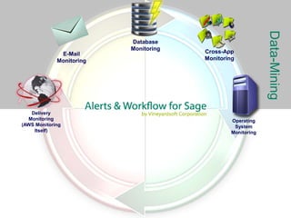 Data-Mining
                          Database
                          Monitoring
              E-Mail                   Cross-App
             Monitoring                Monitoring




   Delivery
  Monitoring                                   Operating
(AWS Monitoring                                 System
    Itself)                                    Monitoring
 