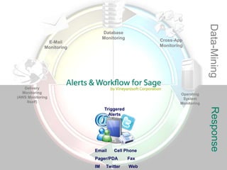 Data-Mining
                               Database
                               Monitoring
              E-Mail                              Cross-App
             Monitoring                           Monitoring




   Delivery
  Monitoring                                              Operating
(AWS Monitoring                                            System
    Itself)                                               Monitoring




                                                                        Response
                               Triggered
                                 Alerts




                          Email     Cell Phone
                          Pager/PDA         Fax
                          IM    Twitter     Web
 