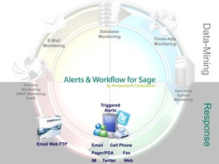 Data-Mining
                               Database
                               Monitoring
              E-Mail                              Cross-App
             Monitoring                           Monitoring




   Delivery
  Monitoring                                              Operating
(AWS Monitoring                                            System
    Itself)                                               Monitoring




                                                                        Response
                               Triggered
                                 Alerts




          Email Web FTP   Email     Cell Phone
                          Pager/PDA         Fax
                          IM    Twitter     Web
 