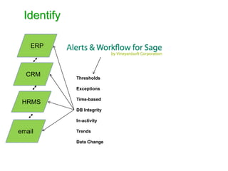Identify

    ERP



  CRM       Thresholds

            Exceptions

            Time-based
 HRMS
            DB Integrity

            In-activity

email       Trends

            Data Change
 