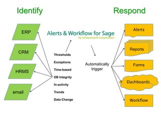 Identify                                  Respond

                                               Alerts
    ERP


                                              Reports
  CRM       Thresholds

            Exceptions
                           Automatically       Forms
            Time-based        trigger
 HRMS
            DB Integrity
                                             Dashboards
            In-activity

email       Trends

            Data Change                       Workflow
 