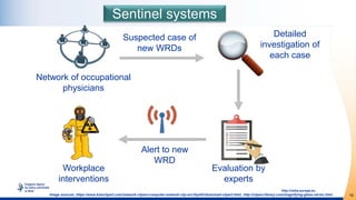 19
http://osha.europa.eu
Sentinel systems
Evaluation by
experts
Suspected case of
new WRDs
Alert to new
WRD
Workplace
inte...