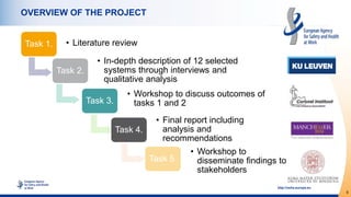5
http://osha.europa.eu
OVERVIEW OF THE PROJECT
Task 1. • Literature review
Task 2.
• In-depth description of 12 selected
systems through interviews and
qualitative analysis
Task 3.
• Workshop to discuss outcomes of
tasks 1 and 2
Task 4.
• Final report including
analysis and
recommendations
Task 5.
• Workshop to
disseminate findings to
stakeholders
 