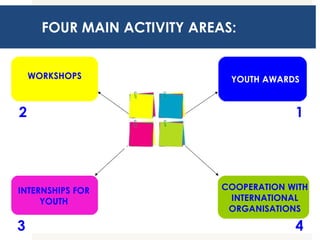 F OUR MAIN ACTIVITY AREAS: 2 3 1 4 WORKSHOPS YOUTH AWARDS INTERNSHIPS FOR   YOUTH COOPERATION WITH INTERNATIONAL ORGANISATIONS 