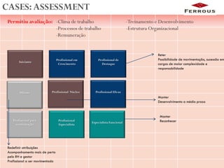Recomendações e Ações conforme os
resultados
CASES:ASSESSMENT
Iniciante
Profissional NúcleoDilema
Profissional em
Crescimento
Profissional de
Destaque
Especialista Funcional
Profissional Eficaz
Profissional
Especialista
Profissional para
reorientação
Reter
Possibilidade de movimentação, sucessão em
cargos de maior complexidade e
responsabilidade
Manter
Reconhecer
Manter
Desenvolvimento a médio prazo
Redefinir atribuições
Acompanhamento mais de perto
pelo RH e gestor
Profissional a ser movimentado
Permitiu avaliação: -Clima de trabalho -Treinamento e Desenvolvimento
-Processos de trabalho -Estrutura Organizacional
-Remuneração
 