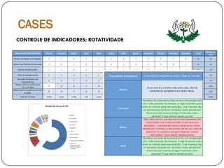 CASES
CONTROLE DE INDICADORES: ROTATIVIDADE
 