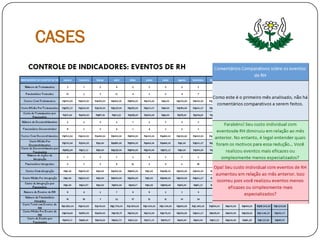 CASES
CONTROLE DE INDICADORES: EVENTOS DE RH
 