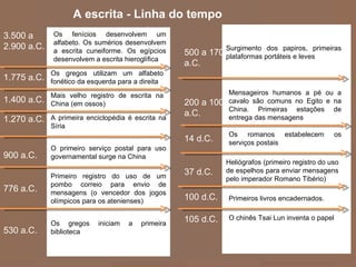 A escrita - Linha do tempo
3.500 a      Os  fenícios  desenvolvem  um 
             alfabeto.  Os  sumérios  desenvolvem 
2.900 a.C.   a  escrita  cuneiforme.  Os  egípcios                    Surgimento  dos  papiros,  primeiras 
                                                          500 a 170 plataformas portáteis e leves
             desenvolvem a escrita hieroglífica
                                                          a.C.
             Os  gregos  utilizam  um  alfabeto 
1.775 a.C.   fonético da esquerda para a direita

             Mais  velho  registro  de  escrita  na                    Mensageiros  humanos  a  pé  ou  a 
1.400 a.C.   China (em ossos)                             200 a 100    cavalo  são  comuns  no  Egito  e  na 
                                                                       China.  Primeiras  estações  de 
             A  primeira  enciclopédia  é  escrita  na 
                                                          a.C.         entrega das mensagens
1.270 a.C.
             Síria
                                                                       Os  romanos  estabelecem            os 
                                                          14 d.C.      serviços postais
             O  primeiro  serviço  postal  para  uso 
900 a.C.     governamental surge na China
                                                                      Heliógrafos (primeiro registro do uso 
                                                          37 d.C.     de espelhos para enviar mensagens 
             Primeiro  registro  do  uso  de  um                      pelo imperador Romano Tibério)
             pombo  correio  para  envio  de 
776 a.C.     mensagens  (o  vencedor  dos  jogos 
             olímpicos para os atenienses)                100 d.C.     Primeiros livros encadernados.


                                                          105 d.C.     O chinês Tsai Lun inventa o papel
             Os  gregos  iniciam  a  primeira 
530 a.C.     biblioteca
 