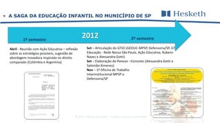© 2016 Alessandra Gotti – direitos autorais reservados
 A SAGA DA EDUCAÇÃO INFANTIL NO MUNICÍPIO DE SP
20121º semestre 2º semestre
Abril - Reunião com Ação Educativa – reflexão
sobre as estratégias possíveis, sugestão de
abordagem inovadora inspirada no direito
comparado (Colômbia e Argentina)
Set – Articulação do GTIEI (GEDUC-MPSP, Defensoria/SP, GT
Educação - Rede Nossa São Paulo, Ação Educativa, Rubens
Naves e Alessandra Gotti)
Set – Elaboração de Parecer –Conceito (Alessandra Gotti e
Salomão Ximenez)
Nov – 1ª Oficina de Trabalho
Interinstitucional MPSP e
Defensoria/SP
 