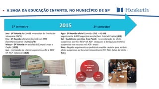 © 2016 Alessandra Gotti – direitos autorais reservados
 A SAGA DA EDUCAÇÃO INFANTIL NO MUNICÍPIO DE SP
20151º semestre 2º semestre
Jan – 1ª Vistoria do Comitê em escolas do Distrito de
Jabaquara (20/1)
Fev – 1ª Reunião oficial do Comitê com SME
(Secretário Gabriel Chalita)(5/2)
Março – 2ª Vistoria em escolas de Campo Limpo e
Capão (11/3)
Jun – Concessão de efeito suspensivo ao RE e RESP
ref. ACP- Jabaquara (1/6)
Ago – 2ª Reunião oficial Comitê e SME – 41.499
vagas/creche 6.137 vagas/pré-escola (Secr. Gabriel Chalita) (6/8)
Set – Audiência com Des. Eros Picelli: reconsideração do efeito
suspensivo aos RE e RESP ref. ACP- Jabaquara e denegação de efeito
suspensivo nos recursos ref. ACP- ampla
Nov – Negado seguimento ao pedido de medida cautelar para atribuir
efeito suspensivo ao Recurso Extraordinário (STF-Min. Celso de Mello –
4/11)
 