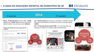 © 2016 Alessandra Gotti – direitos autorais reservados
 A SAGA DA EDUCAÇÃO INFANTIL NO MUNICÍPIO DE SP
20161º semestre 2º semestre
Março - 3ª Reunião oficial Comitê e SME – 68.395
vagas/creche 19.893 vagas/pré-escola (Secretário
Gabriel Chalita) = taxa de crescimento 22%(8/3)
Set – Encontro aberto do Comitê com candidatos à Prefeitura de São
Paulo para apresentação dos compromissos com a educação infantil
(20/09)
Out – 4ª Reunião oficial Comitê e SME – com atual Secretária da
Educação e também vice-prefeita, Nadia Campeão (4/10)
http://www.capi
tal.sp.gov.br/por
tal/noticia/9470
 