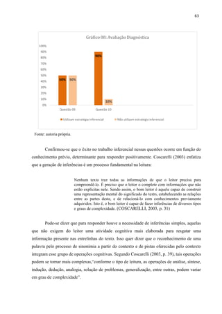 63
Fonte: autoria própria.
Confirmou-se que o êxito no trabalho inferencial nessas questões ocorre em função do
conhecimento prévio, determinante para responder positivamente. Coscarelli (2003) enfatiza
que a geração de inferências é um processo fundamental na leitura:
Nenhum texto traz todas as informações de que o leitor precisa para
compreendê-lo. É preciso que o leitor o complete com informações que não
estão explícitas nele. Sendo assim, o bom leitor é aquele capaz de construir
uma representação mental do significado do texto, estabelecendo as relações
entre as partes deste, e de relacioná-lo com conhecimentos previamente
adquiridos. Isto é, o bom leitor é capaz de fazer inferências de diversos tipos
e graus de complexidade. (COSCARELLI, 2003, p. 31)
Pode-se dizer que para responder houve a necessidade de inferências simples, aquelas
que não exigem do leitor uma atividade cognitiva mais elaborada para resgatar uma
informação presente nas entrelinhas do texto. Isso quer dizer que o reconhecimento de uma
palavra pelo processo de sinonímia a partir do contexto e de pistas oferecidas pelo contexto
integram esse grupo de operações cognitivas. Segundo Coscarelli (2003, p. 39), tais operações
podem se tornar mais complexas,“conforme o tipo de leitura, as operações de análise, síntese,
indução, dedução, analogia, solução de problemas, generalização, entre outras, podem variar
em grau de complexidade”.
Gráfico 08: Avaliação Diagnóstica
100%
90%
80%
70%
60%
50%
40%
30%
20%
10%
0%
Questão 09 Questão 10
Utilizam estratégia inferencial Não utilizam estratégia inferencial
90%
10%
50%
50%
 