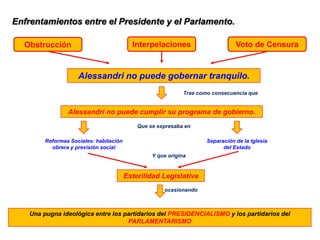 Enfrentamientos entre el Presidente y el Parlamento.
Alessandri no puede gobernar tranquilo.
Obstrucción Voto de CensuraInterpelaciones
Trae como consecuencia que
Alessandri no puede cumplir su programa de gobierno.
Reformas Sociales: habitación
obrera y previsión social
Separación de la Iglesia
del Estado
Que se expresaba en
Esterilidad Legislativa
Y que origina
ocasionando
Una pugna ideológica entre los partidarios del PRESIDENCIALISMO y los partidarios del
PARLAMENTARISMO
 