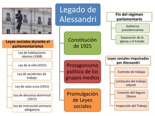 Legado de
Alessandri
Constitución
de 1925
Protagonismo
político de los
grupos medios
Promulgación
de Leyes
sociales
Leyes sociales durante el
parlamentarismo
Ley de habitaciones
obreras (1908)
Ley de la silla (1915)
Ley de accidentes de
trabajo
Ley de salas cuna (1915)
Ley de descanso dominical
(1917)
Ley de instrucción primaria
obligatoria
Leyes sociales impulsadas
por Alessandri
Contrato de trabajo
Limitación del trabajo
infantil
Creación del Seguro
Obrero
Inspección del Trabajo
Fin del régimen
parlamentario
Gobierno
presidencialista
Separación de la
Iglesia y el Estado
 