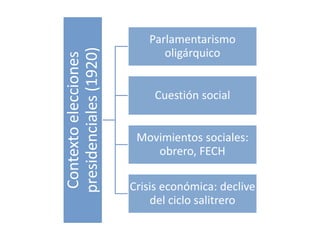 Contextoelecciones
presidenciales(1920)
Parlamentarismo
oligárquico
Cuestión social
Movimientos sociales:
obrero, FECH
Crisis económica: declive
del ciclo salitrero
 