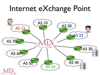 Internet eXchange Point
AS 34
AS 50
AS 20
AS 30
AS 40
AS 10
AS 70
AS 60
AS 12
AS 23
 