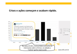 Crises e ações começam e acabam rápido.




          Na sexta 23:32h, a consumidora comunica os
            internautas sobre a liminar, no sábado a
                  “notícia” ganha repercussão          www.elife.com.br
 