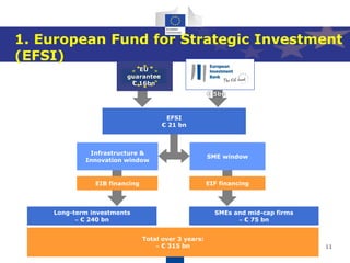 11
1. European Fund for Strategic Investment
(EFSI)
EU
guarantee
€ 16bn
Infrastructure &
Innovation window
Long-term investments
 € 240 bn
SMEs and mid-cap firms
 € 75 bn
SME window
EFSI
€ 21 bn
Total over 3 years:
 € 315 bn
EIB financing EIF financing
€ 5bn
 