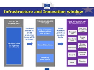 12
Infrastructure and Innovation window
SOURCES
OF FUNDING
TYPICAL PRODUCTS
OFFERED
FINAL RECIPIENTS AND
TYPICAL PROJECTS
Long-term senior
debt for higher
risk projects
Equity and
quasi-equity
Subordinated loans
Other
investors
join in on
a project
basis
Transport
infra
Energy
infraBroadband
infra
Energy
Resource
efficiency
Renewable
energyResearch
Education
Innovation
SMEs
Long-term
investment
funds
The Fund
serves as
credit
protection
for new EIB
activities
European Fund
for Strategic
Investments
 