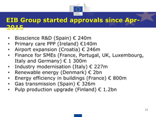 21
• Bioscience R&D (Spain) € 240m
• Primary care PPP (Ireland) €140m
• Airport expansion (Croatia) € 246m
• Finance for SMEs (France, Portugal, UK, Luxembourg,
Italy and Germany) € 1 300m
• Industry modernisation (Italy) € 227m
• Renewable energy (Denmark) € 2bn
• Energy efficiency in buildings (France) € 800m
• Gas transmission (Spain) € 326m
• Pulp production upgrade (Finland) € 1.2bn
EIB Group started approvals since Apr-
2015
 