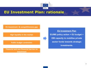 3
EU Investment Plan: rationale
EU investment & competitiveness gap
High liquidity in the market
Public budget constraints
Financial and non-financial barriers to
investment
EU Investment Plan
EU/MS policy action + EU budget +
EIB capacity to mobilise private
sector funds towards strategic
investments.
 