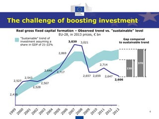 4
The challenge of boosting investment
3,039
2,527
2,543
2,528
2,567
2,640
2,717
3,021
2,657
2,714
2,659 2,647
230
370
Gap compared
to sustainable trend
2,869
"Sustainable" trend of
investment assuming a
share in GDP of 21-22%
2,416
2,606
 
