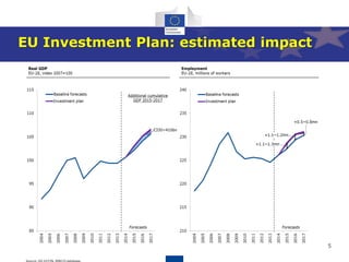 5
EU Investment Plan: estimated impact
 