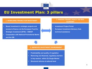 6
 Boost investment in strategic projects and
access to finance via the European Fund for
Strategic Investment (EFSI) – EIB/EIF
 Cooperation with National Promotional Banks
and the EIB
1. MOBILISING FINANCE FOR INVESTMENT
 Investment Project Portal
 European Investment Advisory Hub:
technical assistance
2. MAKING FINANCE REACH THE REAL
ECONOMY
 Predictability and quality of regulation
 Removing non-financial, regulatory barriers
in key sectors within EU Single Market
 Structural reforms at national level
3. IMPROVED INVESTMENT ENVIRONMENT
EU Investment Plan: 3 pillars
 