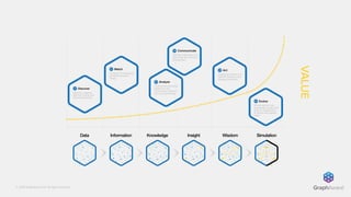 © 2019 GraphAware Ltd. All rights reserved.
Data Information Knowledge Insight Wisdom Simulation
Evolve
Enhancing the core
knowledge models that
drive an organization,
to derive ever greater
value.
06
Analyze
Finding and revealing
patterns in the
connections between
and amongst things.
03
Match
Finding and displaying
similarity between
things.
02
Act
Supplying solutions to
speciﬁc business and
strategy problems.
05
Communicate
Finding, extracting, and
executing the structure
of language.
04
Discover
Indexing, tagging,
ﬁltering, sorting and
delivering listings.
01
VALUE
 