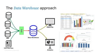 © 2019 GraphAware Ltd. All rights reserved.
The Data Warehouse approach
 