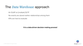 © 2019 GraphAware Ltd. All rights reserved.
An OLAP on [multiple] OLTP
No events are stored neither relationships among them
KPIs are hard to evaluate
It is a data-driven decision making process!
The Data Warehouse approach
 