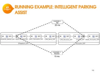 RUNNING EXAMPLE: INTELLIGENT PARKING
ASSIST
19
Proximity_Sensor_DFP Input_Process_DFP Path_Calculator_DFP CAN_Send_DFP CAN_Receive_DFP Control_DFP Brake_Actuator_DFP
IPAssistant_DFP Actuator_DFP
15 ms
20 ms
 