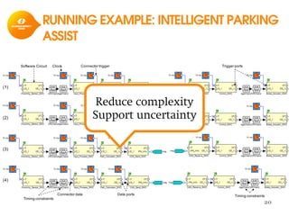 20
(1)
(2)
(3)
(4)
Software Circuit Clock
Connector data
Connector trigger
Data ports
Trigger ports
Timing constraints
Timing constraints
RUNNING EXAMPLE: INTELLIGENT PARKING
ASSIST
Reduce complexity
Support uncertainty
 