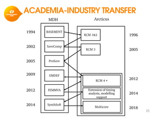 25
ACADEMIA-INDUSTRY TRANSFER
MDH
BASEMENT
SaveComp
ProSave
EMDEF
FEMMVA
SynthSoft
RCM 1&2
RCM 3
RCM 4
Extension of timing
analysis, modelling
support
Multicore
Arcticus
1994
1996
2002
2005
2005
2012
2009
2012
2014
2014
2018
RCM 4 +
 