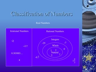 Classification of Numbers
Classification of Numbers
Irrational Numbers Rational Numbers
Real Numbers
Natural
Whole
Integers
1 2
5 7
0
-7
-29
-0.7
1
2
3
√2
0.303003…
π
-√17
 
