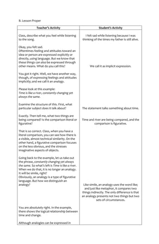 B. Lesson Proper
Teacher’s Activity Student’s Activity
Class, describe what you feel while listening
to the song.
Okay, you felt sad.
Oftentimes feeling and attitudes toward an
idea or person are expressed explicitly or
directly, using language. But we know that
these things can also be expressed through
other means. What do you call this?
You got it right. Well, we have another way,
though, of expressing feelings and attitudes
implicitly; and we call it an analogy.
Please look at this example:
Time is like a river, constantly changing yet
always the same.
Examine the structure of this. First, what
particular subject does it talk about?
Exactly. Then tell me, what two things are
being compared? Is the comparison literal or
figurative?
That is so correct. Class, when you have a
literal comparison, you can see how there is
a visible, almost technical similarity. On the
other hand, a figurative comparison focuses
on the less obvious, and the stresses
imaginative aspects of objects.
Going back to the example, let us take out
the phrase, constantly changing yet always
the same. So what’s left is Time is like a river.
When we do that, it is no longer an analogy.
It will be simile, right?
Obviously, an analogy is a type of figurative
language. But how we distinguish an
analogy?
You are absolutely right. In the example,
there shows the logical relationship between
time and change.
Although analogies can be expressed in
I felt sad while listening because I was
thinking of the times my father is still alive.
We call it as implicit expression.
The statement talks something about time.
Time and river are being compared, and the
comparison is figurative.
Like simile, an analogy uses the word like;
and just like metaphor, it compares two
things indirectly. The only difference is that
an analogy presents not two things but two
sets of circumstances.
 